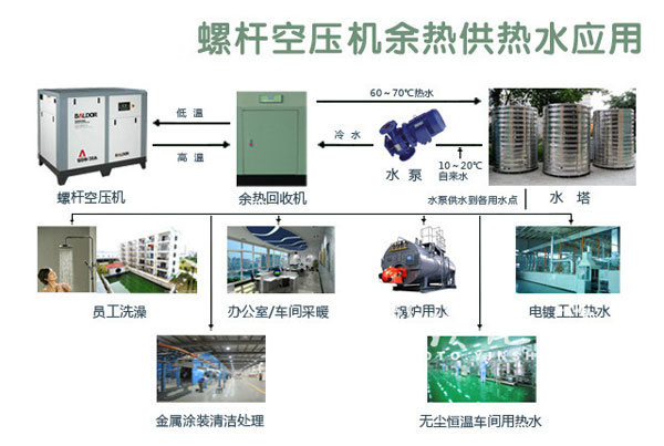 永磁變頻空壓機(jī)：利用新技術(shù) 讓祖國(guó)的天更藍(lán)